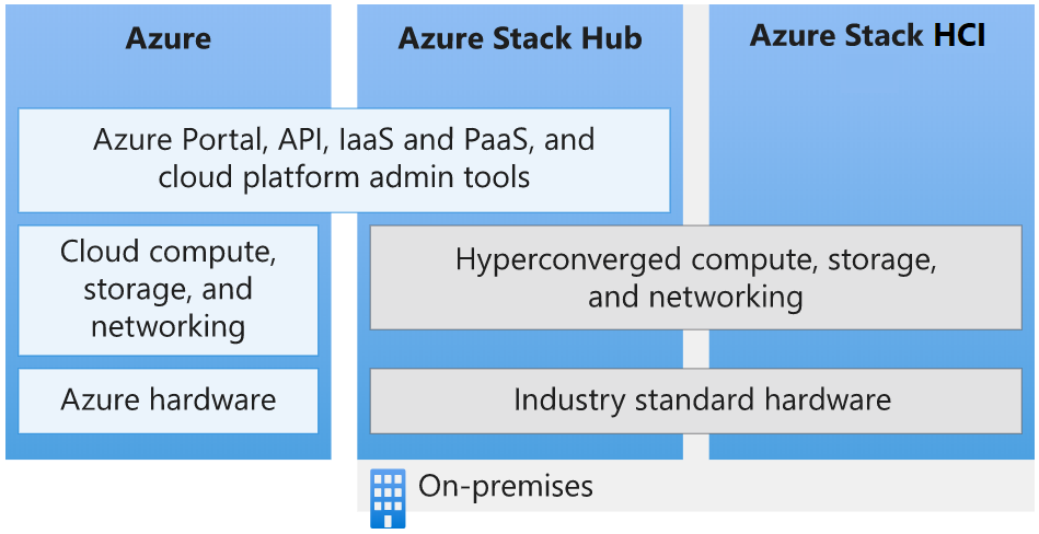 Übersicht über die Azure-Infrastruktur