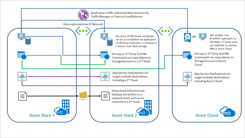 Das Diagramm zeigt, wie Commvault verwendet werden kann, um Daten von einem Azure-Stack zu einem anderen Stack oder zu Azure Cloud zu replizieren.