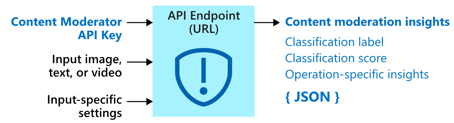 Blockdiagramm für Moderations-APIs von Content Moderator