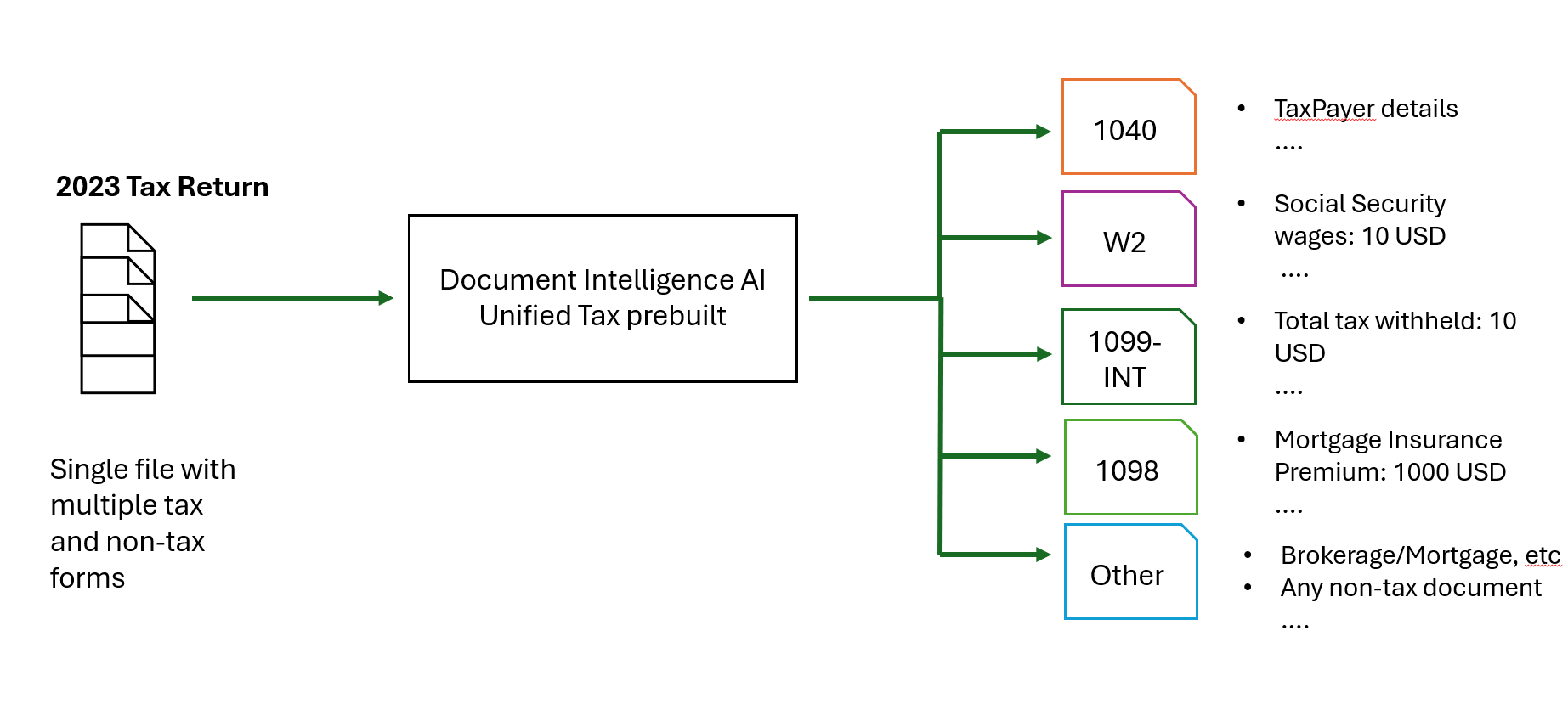 Screenshot: Unified Tax-Verarbeitungsdiagramm