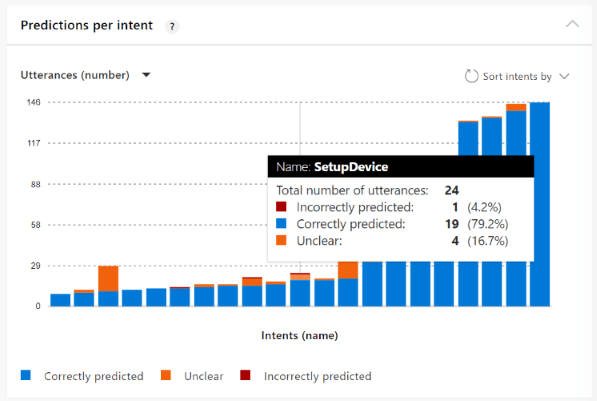 Der Screenshot zeigt Vorhersagen pro Absicht mit Details von unklaren oder falsch vorhergesagten Ergebnissen.