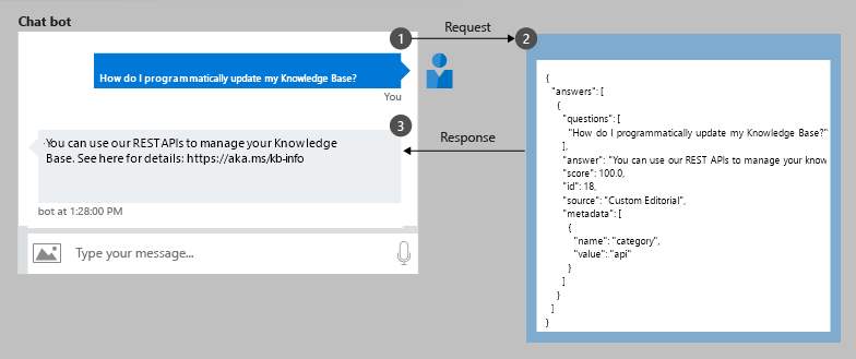 Stellen einer Frage an einen Bot und Erhalten einer Antwort aus dem Inhalt der Wissensdatenbank