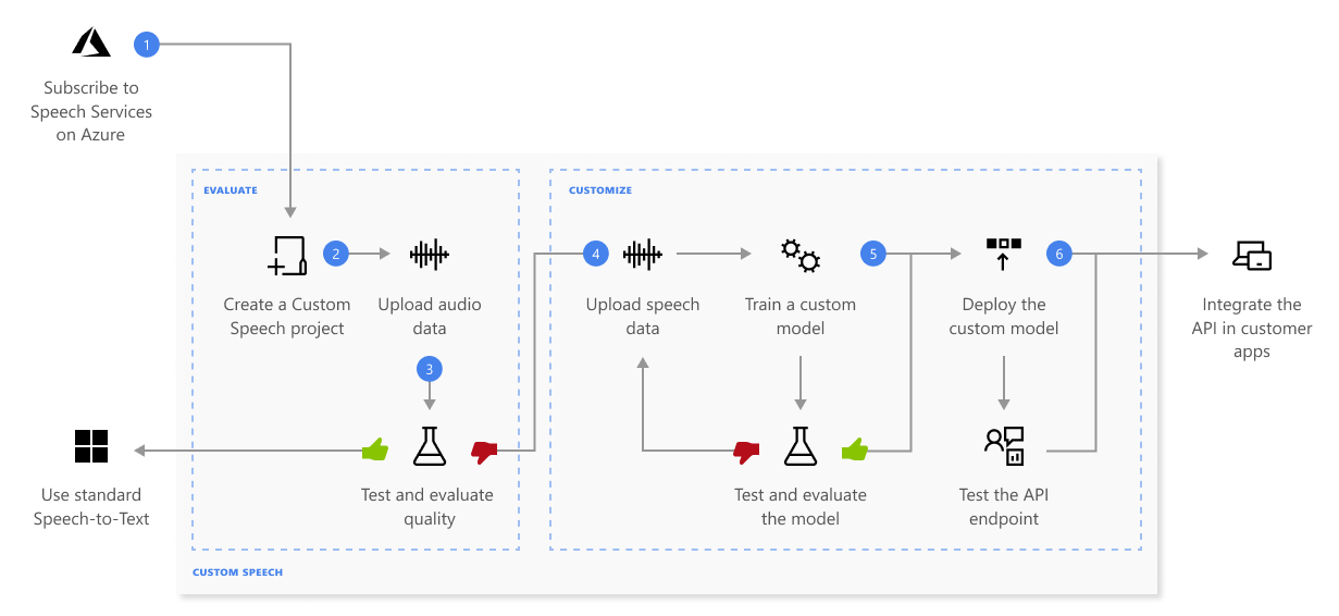 Abbildung der Komponenten, aus denen sich der Custom Speech-Bereich in Speech Studio zusammensetzt