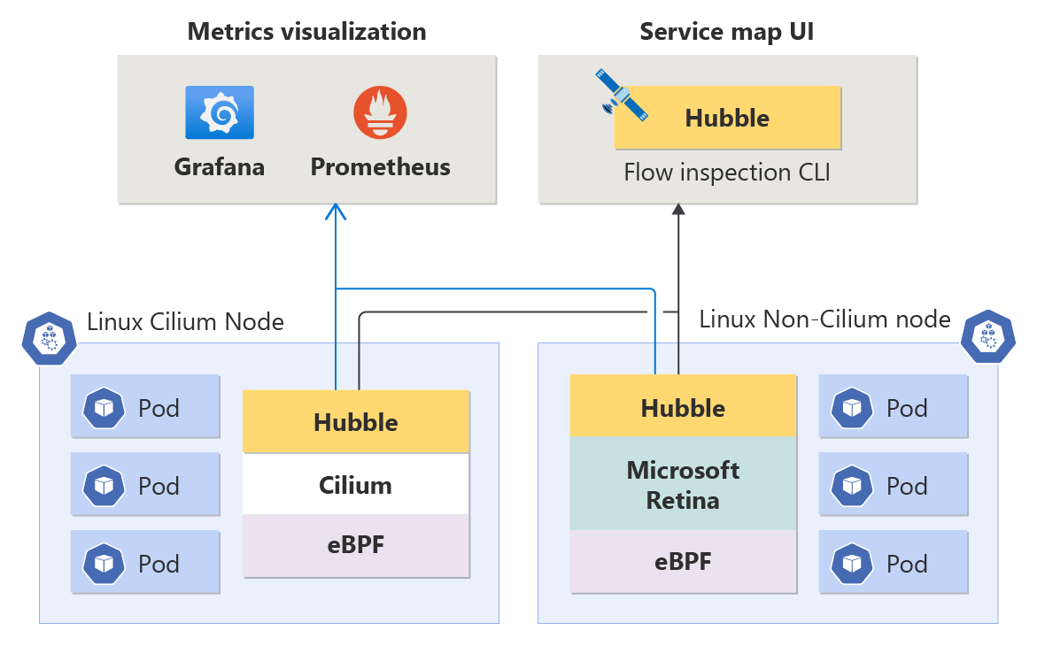 Diagramm der Container Network Observability.