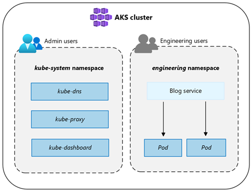 Screenshot: Kubernetes-Namespaces zur logischen Unterteilung von Ressourcen und Anwendungen