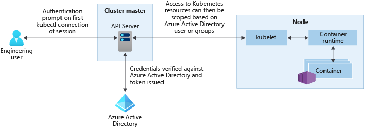 Microsoft Entra Integration mit AKS-Clustern