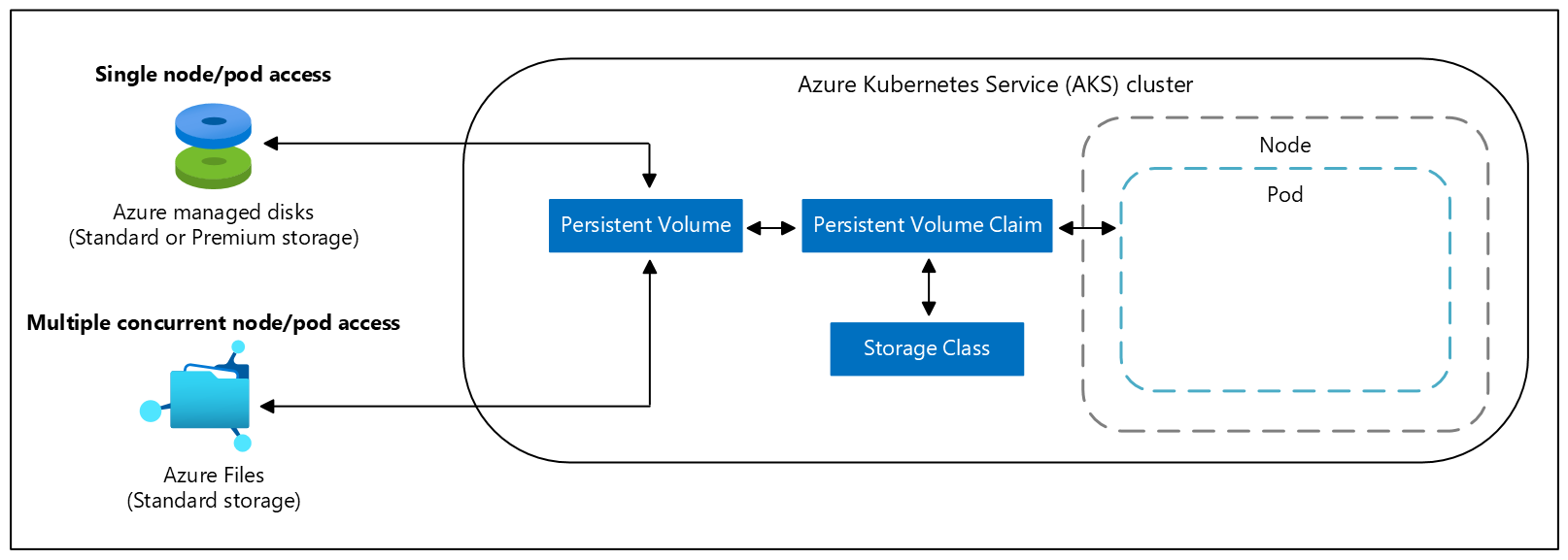 Abbildung der Ansprüche auf persistente Volumes in einem Azure Kubernetes Service-Cluster (AKS).