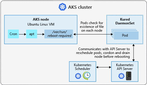 Aktualisieren und Neustarten von AKS-Knoten mit kured