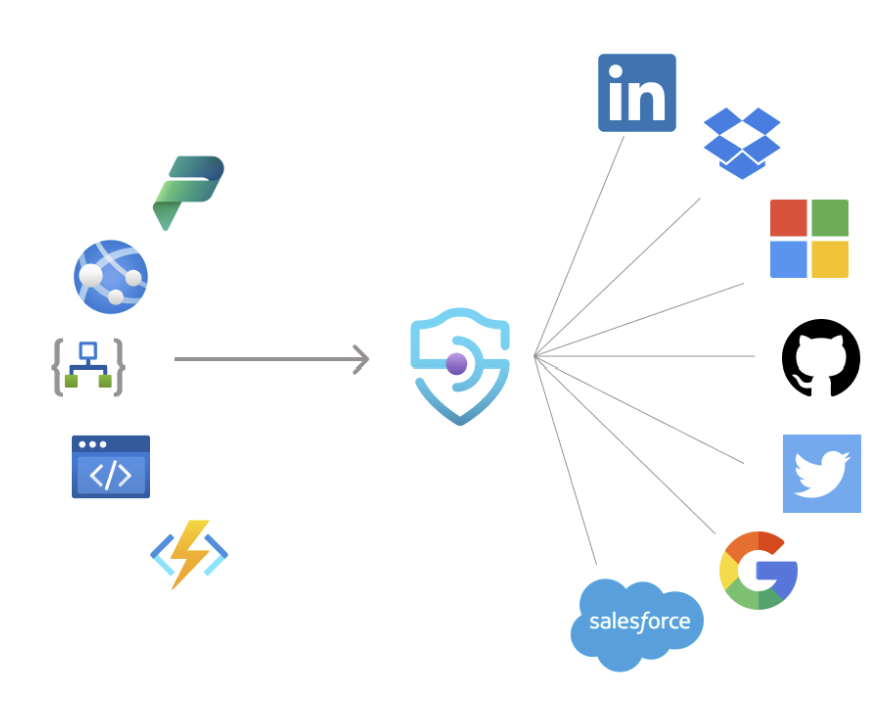 Diagramm der API Management-Anmeldeinformationsverwaltung und der unterstützten SaaS-Identitätsanbieter