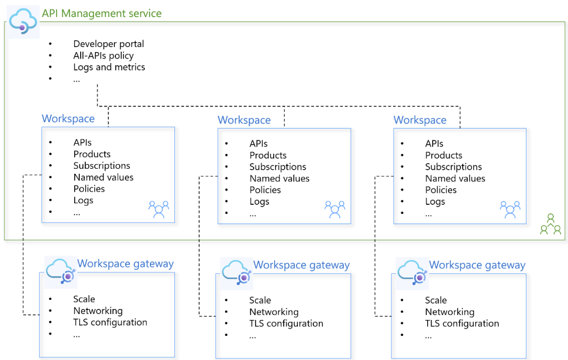 Konzeptionelles Diagramm des API Management-Diensts mit Arbeitsbereichen