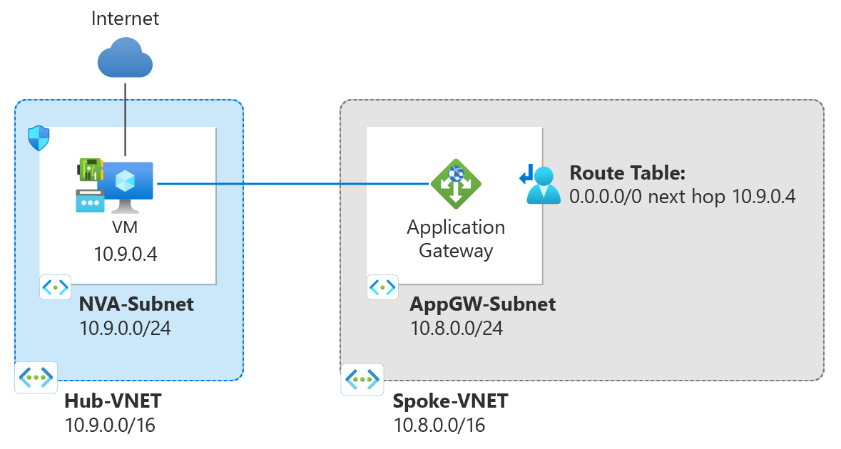 Diagramm: Beispiel für eine Routingtabelle