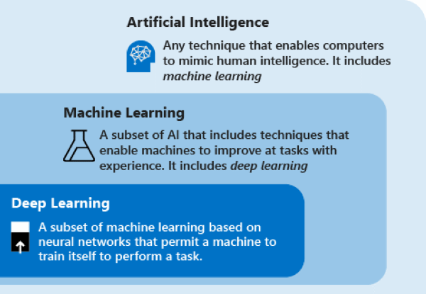 Darstellung der Beziehung von künstlicher Intelligenz als übergeordnetes Konzept. In KI ist Machine Learning und in Machine Learning ist Deep Learning enthalten.