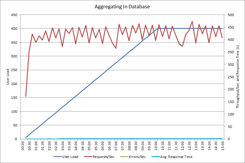 Auslastungstestergebnisse für die AggregateOnDatabaseAsync-Methode