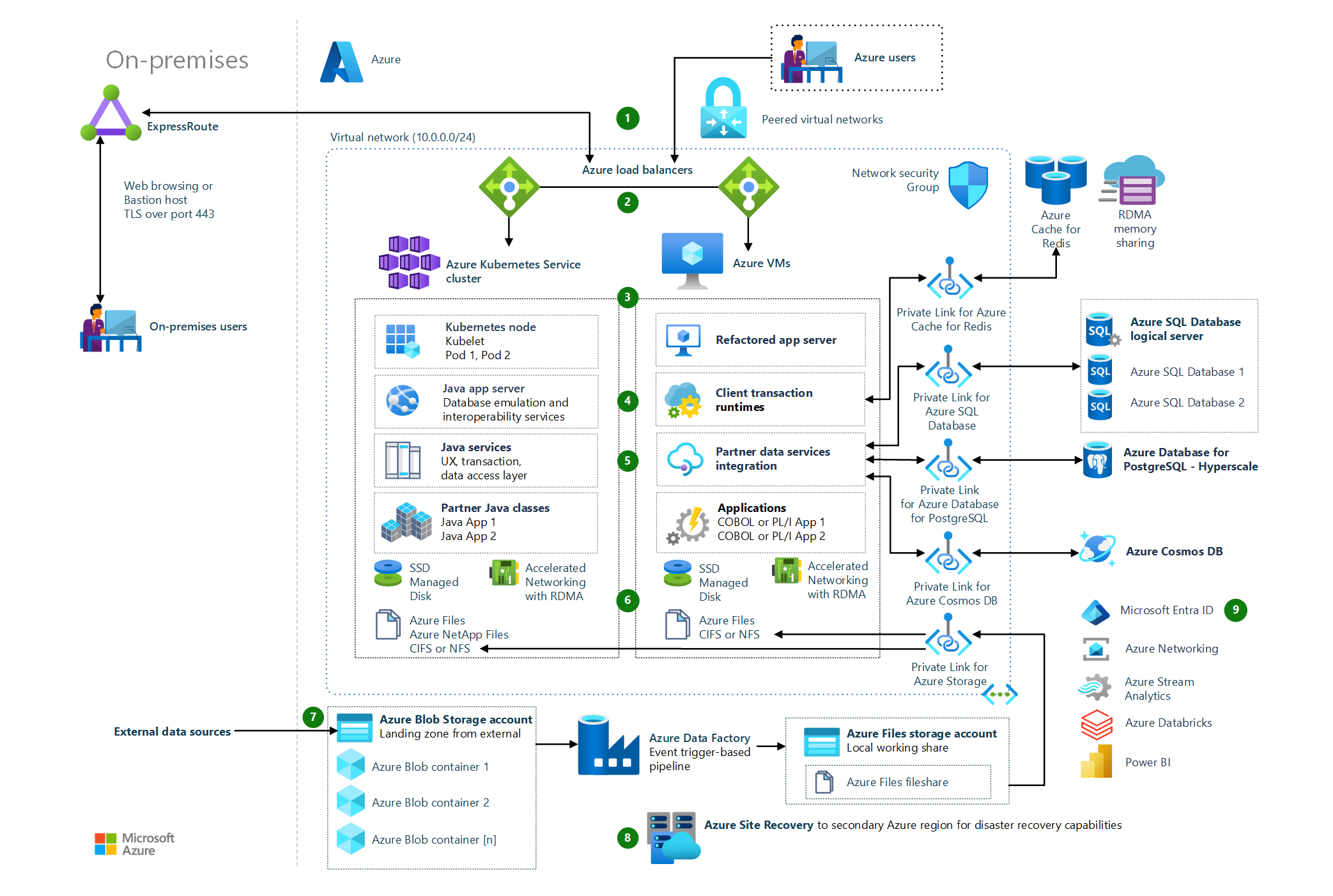 Miniaturansicht: Allgemeine Mainframe-Umgestaltung in Azure – Architekturdiagramm