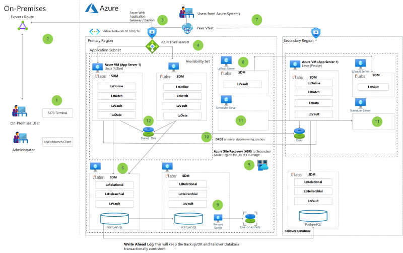 Miniaturansicht: Verwenden von LzLabs Software Defined Mainframe (SDM) in einer Azure-VM-Bereitstellung – Architekturdiagramm