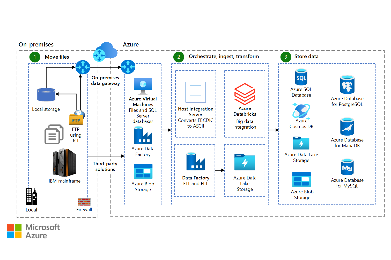 Miniaturansicht: Mainframedateireplikation und -synchronisierung in Azure – Architekturdiagramm