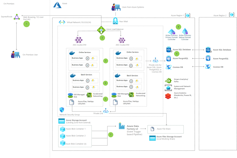 Miniaturansicht des Architekturdiagramms für „Zuweisen eines neuen Hosts für Mainframeanwendungen in Azure mit Raincode-Compilern“.