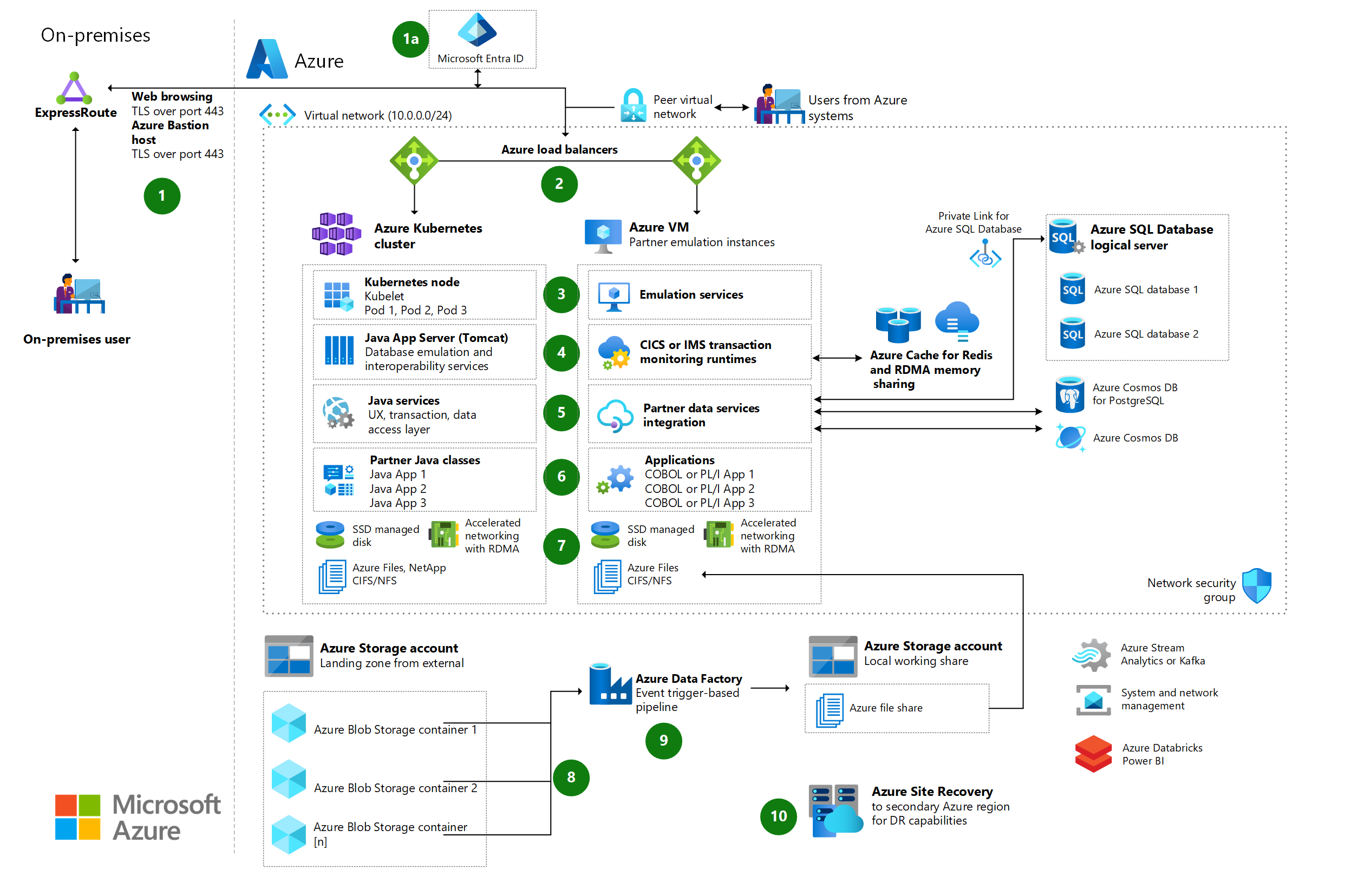 Miniaturansicht: Umwandeln von Coupling Facility-Komponenten von IBM z/OS-Mainframes in Azure-Instanzen – Architekturdiagramm