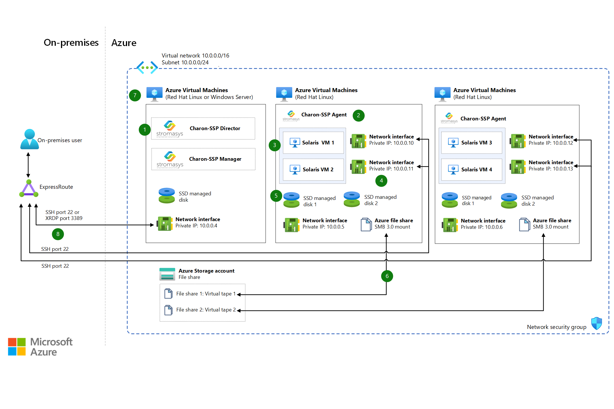 Miniaturansicht: Solaris-Emulator Charon-SSP von Stromasys auf Azure-VMs – Architekturdiagramm