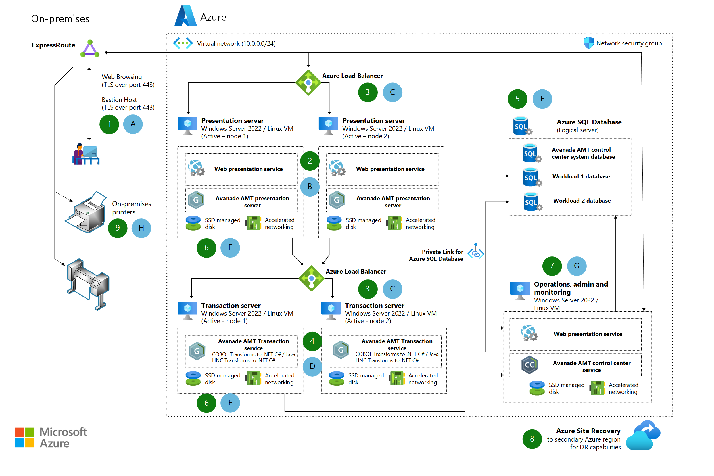 Miniaturansicht: Unisys-Mainframemigration – Architekturdiagramm