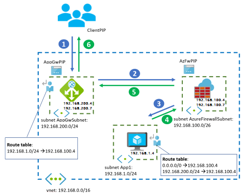 Diagram that shows Application Gateway before Azure Firewall.