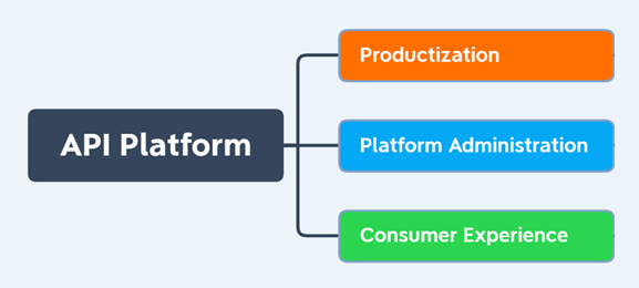 Diagramm, das drei allgemeine funktionale Anforderungen an eine API-Plattform im Unternehmensmaßstab zeigt.