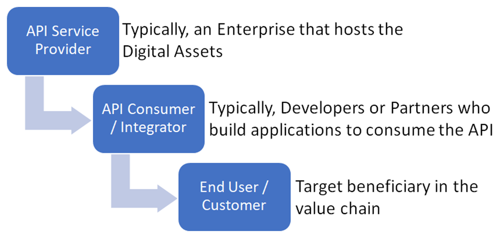 Diagramm, das die API-Wertschöpfungskette beschreibt.