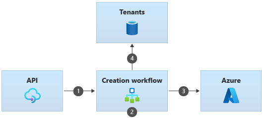 Diagramm, das den Onboardingprozess eines Mandanten zeigt, wenn die Mandantenliste als Daten verwaltet wird.