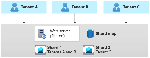 Das Diagramm zeigt ein Shard-Messaging-System. Ein Messagingsystem enthält die Warteschlangen für Mandant A und B, das andere die Warteschlangen für Mandant C.