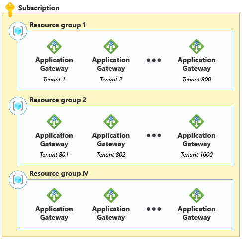 Diagramm, das zwei Ressourcengruppen anzeigt. Jede Ressourcengruppe enthält 800 Anwendungsgateways.