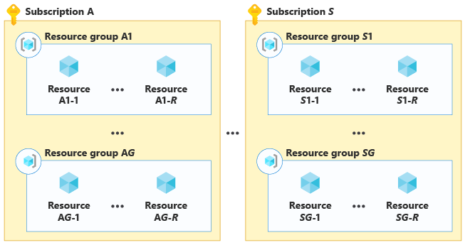 Diagramm, das ressourcenübergreifendes Bin Packing in mehreren Ressourcengruppen und Abonnements zeigt.