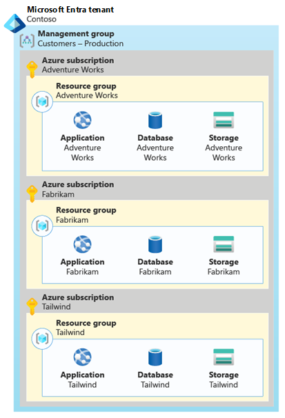 Diagramm mit drei kundenspezifischen Abonnements. Jedes Abonnement enthält eine Ressourcengruppe mit den vollständigen Ressourcen für diesen Kunden.