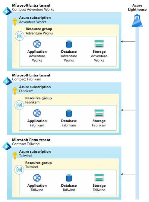 Diagramm mit einem Microsoft Entra-Mandanten für jeden Contoso-Mandanten, der ein Abonnement und die erforderlichen Ressourcen enthält. Azure Lighthouse ist mit jedem Microsoft Entra-Mandanten verbunden.