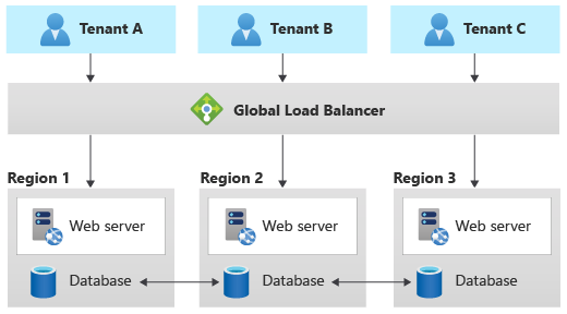 Diagramm des Musters mit Geoknoten mit Datenbanken, die in mehreren Regionen bereitgestellt sind und miteinander synchronisiert werden.