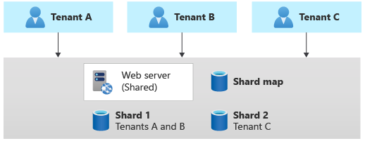 Diagramm einer in „Shards“ aufgeteilten Datenbank. Eine Datenbank enthält die Daten für die Mandanten A und B, die andere die Daten für Mandant C.