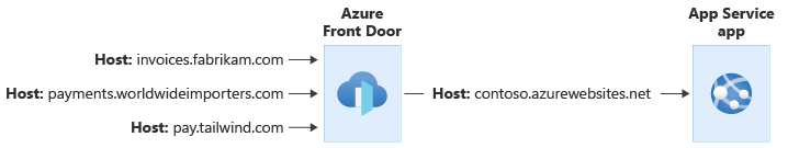 Das Diagramm zeigt Anforderungen, die mit verschiedenen Hostnamen in Front Door eingehen. Die Anforderungen werden unter Verwendung eines einzigen Hostnamens an die App Service-App übergeben.