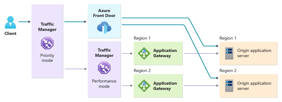 Diagramm, in dem Azure Traffic Manager mit prioritätsbasiertem Routing an Azure Front Door und ein geschachteltes Traffic Manager-Profil mit leistungsbasiertem Routing für die Übermittlung an Application Gateway-Instanzen in zwei Regionen dargestellt sind.