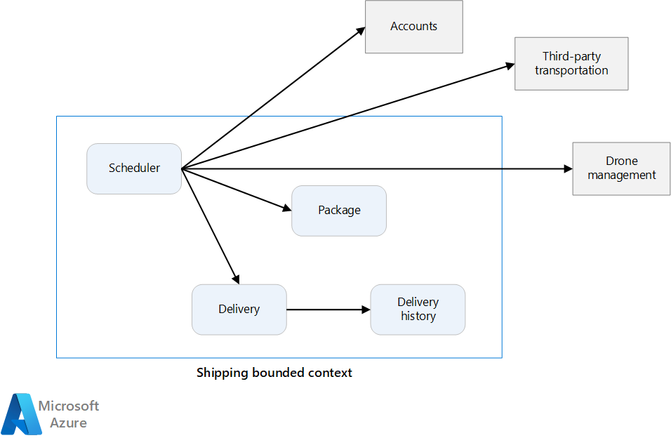 Diagramm: Kontextgrenzen