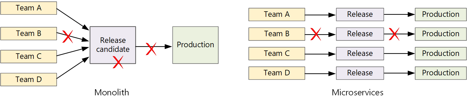 Diagramm eines CI/CD-Monolithen