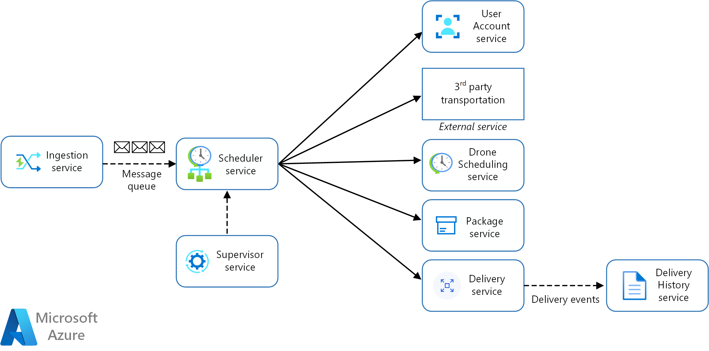 Diagramm: Microservices-Entwurf für die Drohnenlieferungsanwendung