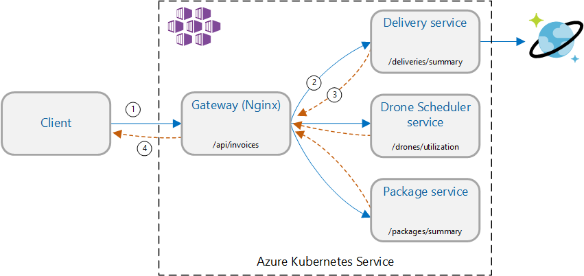 Diagramm mit Gatewayaggregationsmuster