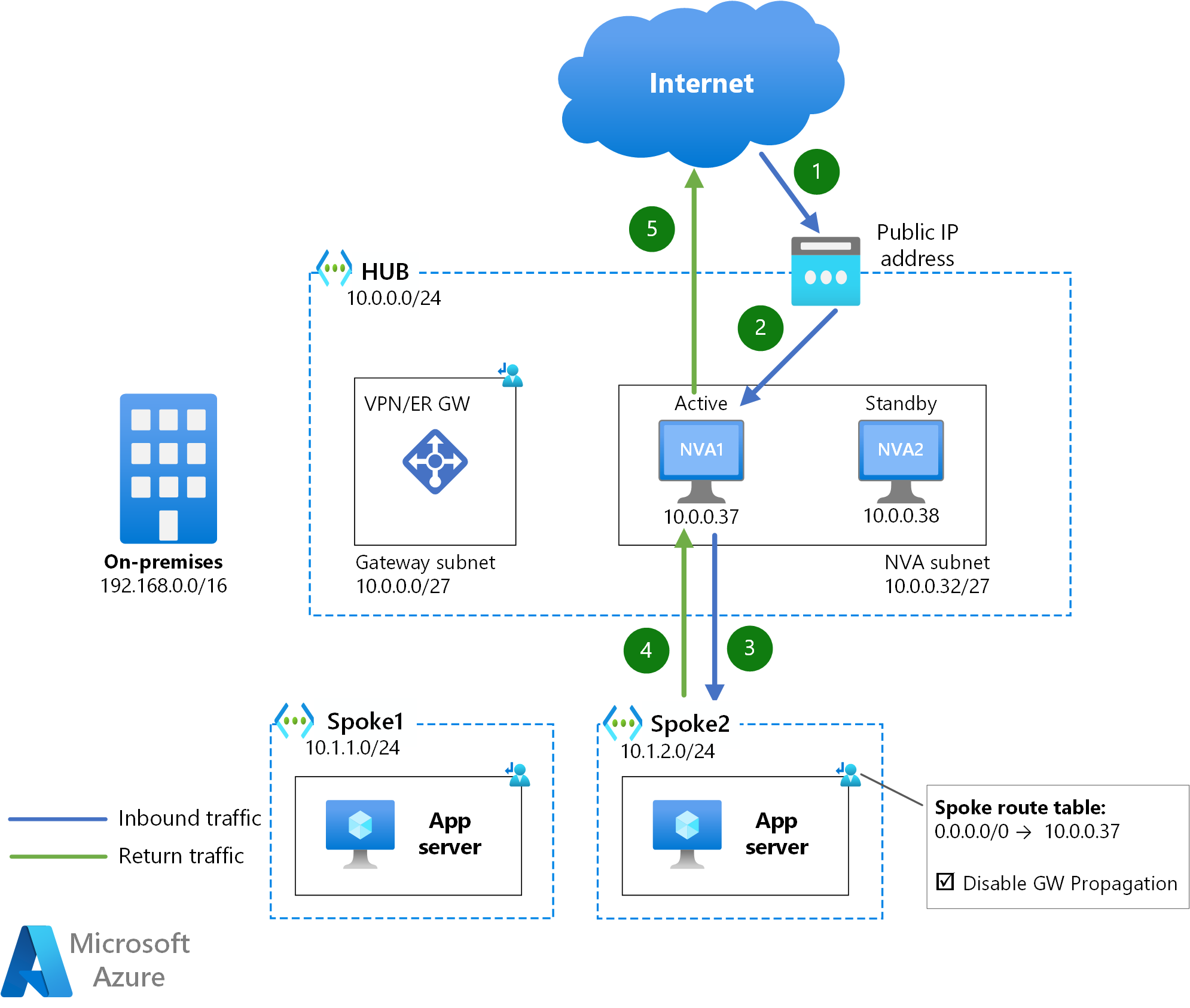 PIP/UDR (Internet)