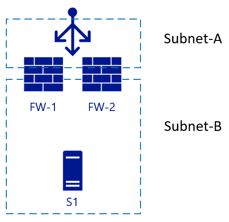 Load Balancer Standard vor zwei NVAs