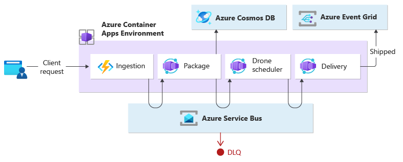 Diagramm einer ereignisgesteuerten cloudnativen Beispielworkload zur Implementierung des Choreographiemusters