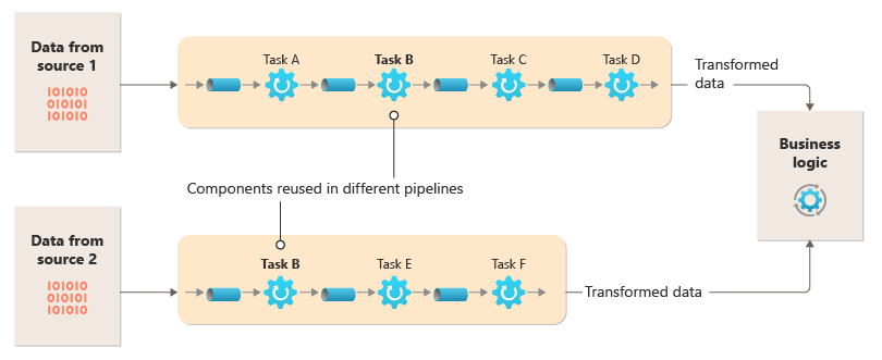 Diagramm, das eine Lösung zeigt, die mit Pipes und Filtern implementiert ist.