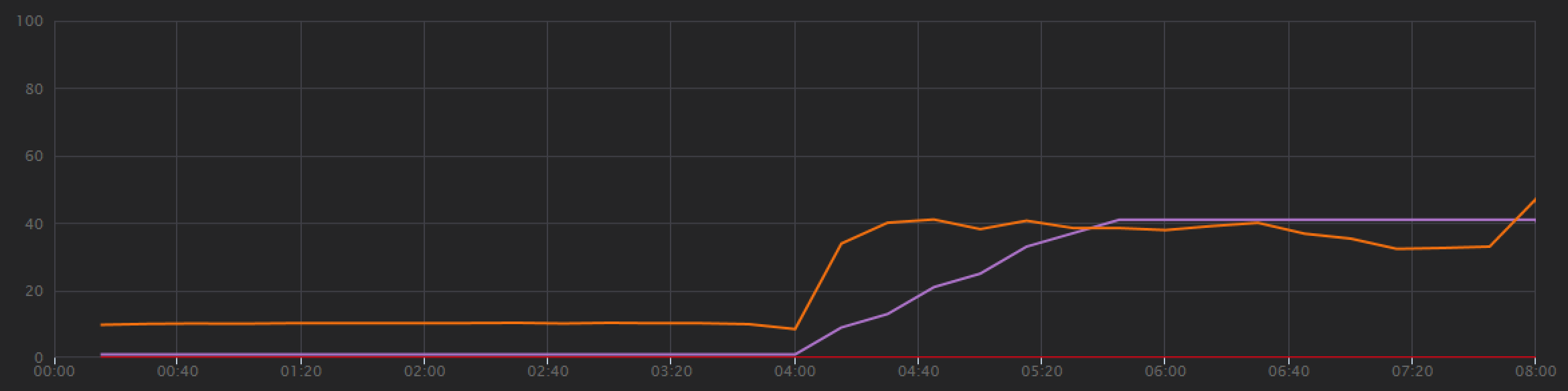 Graph der Visual Studio-Auslastungstestergebnisse mit einem konsistenteren Durchsatz