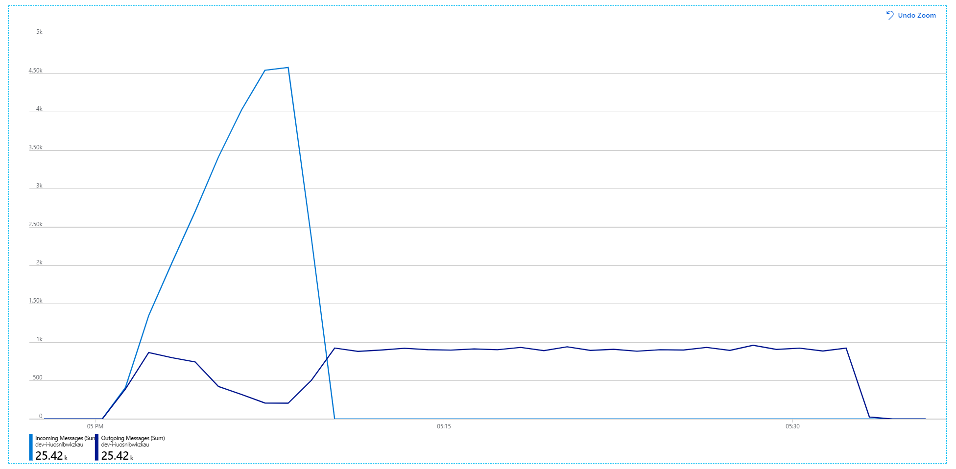 Graph der ein- und ausgehenden Nachrichten, der zeigt, dass die ausgehenden Nachrichten weiterhin nicht mit den eingehenden Nachrichten Schritt halten