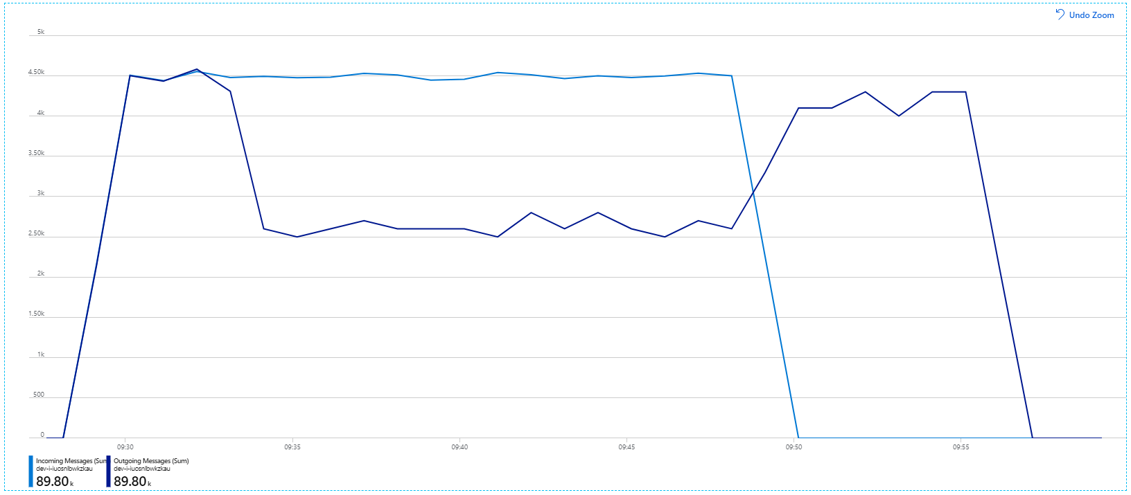 Graph der ein- und ausgehenden Nachrichten, der zeigt, dass die Anwendung diese Rate nicht aufrechterhalten konnte