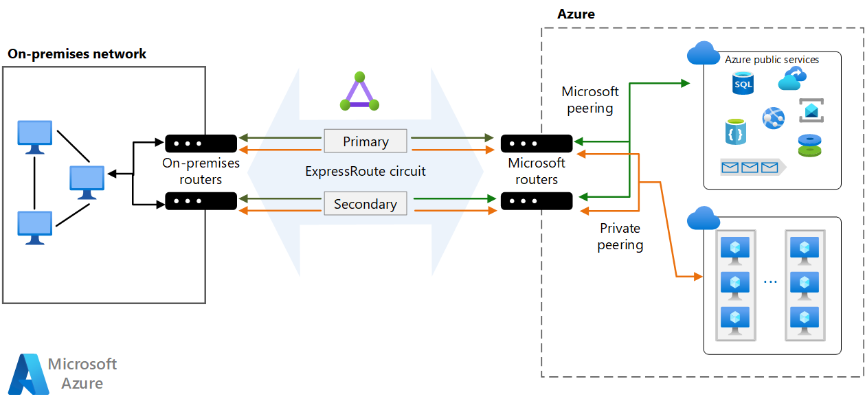 Diagramm, das die Verwendung redundanter Router mit primären und sekundären ExpressRoute-Schaltkreisen zeigt.