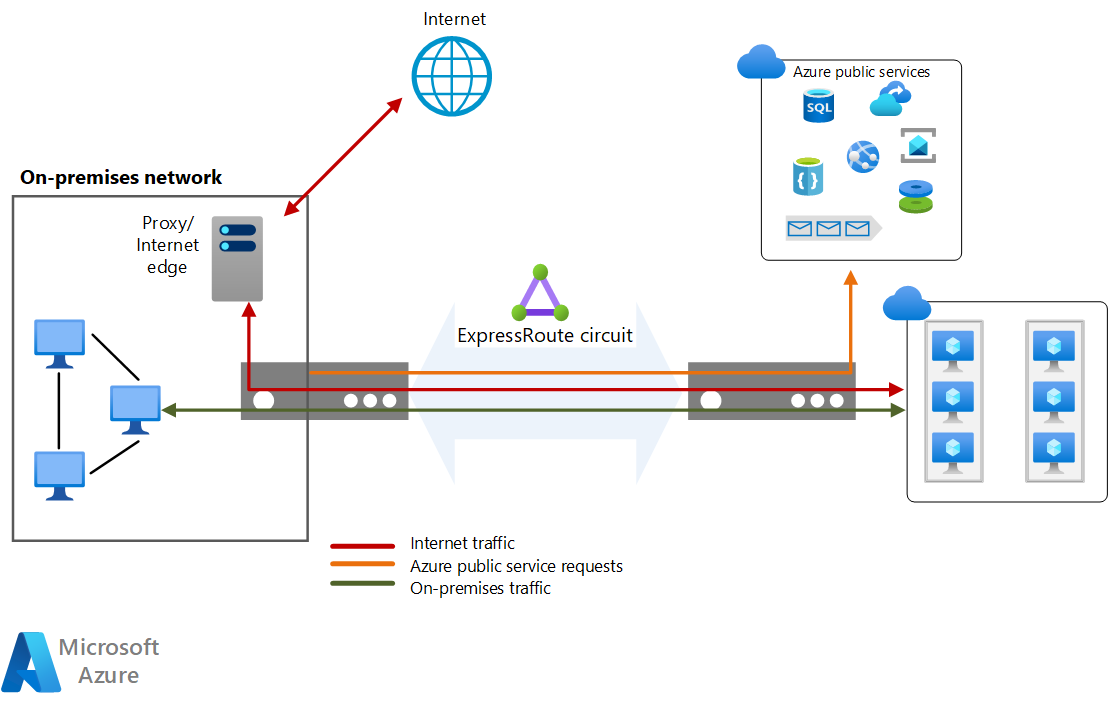 Diagramm, das die Verwendung des erzwungenen Tunnelings zeigt, um internetgebundenen Datenverkehr zu überwachen.